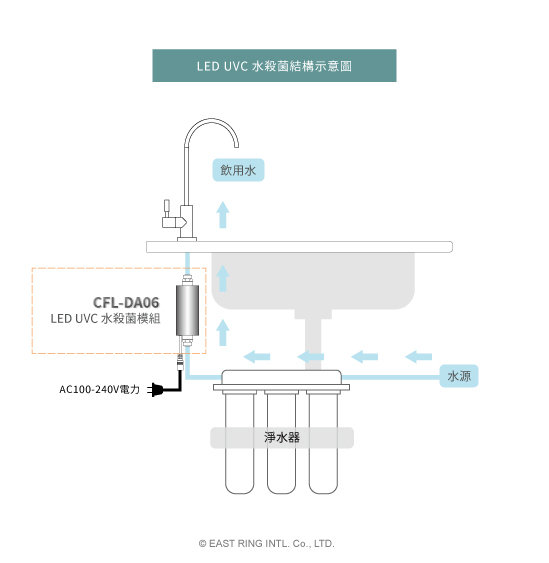 LED UVC 水殺菌結構示意圖