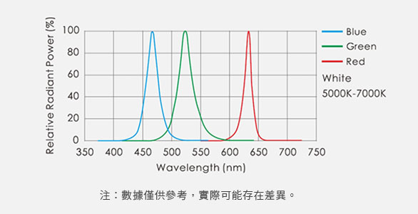 LSNS高亮度線光光譜分布