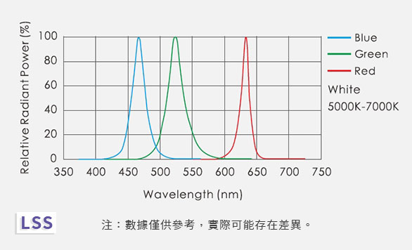 LSS超高亮度線光光譜分布